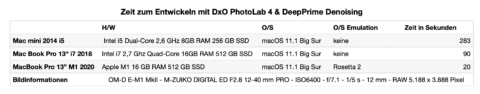 Bild: Bechmark DxO PhotoLab 4 Elite für Deep Prime Entrauschung eines RAW Fotos einer OM-D EM-1 Kamera. Klicken Sie auf das Bild um es zu vergrößern.